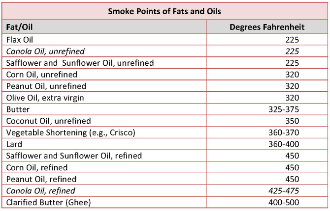 Oil Smoke Point Chart